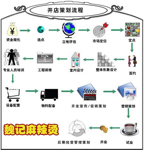 麻辣烫开业策划