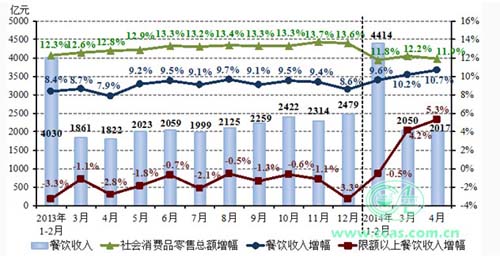2014年餐饮数据报告